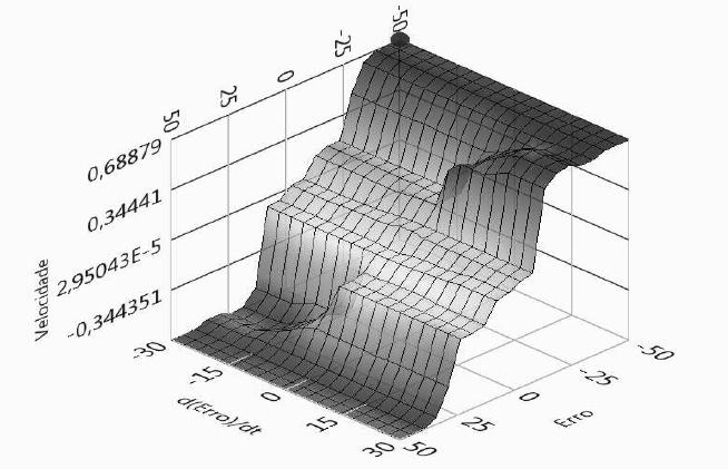 d(erro)/dt - Faixa (-30N, 30N) Figura 10: Conjuntos Fuzzy (d(erro)/dt).