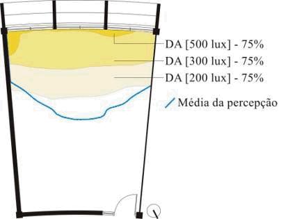 lux 75% 69,86 82,48 32,01 83,32 Tabela 2 Área bem iluminada em relação à área total. 4.1. Sala ARQ 08 Esse ambiente possui características singulares, que proporcionam uma iluminação diferenciada dos demais ambientes estudados.