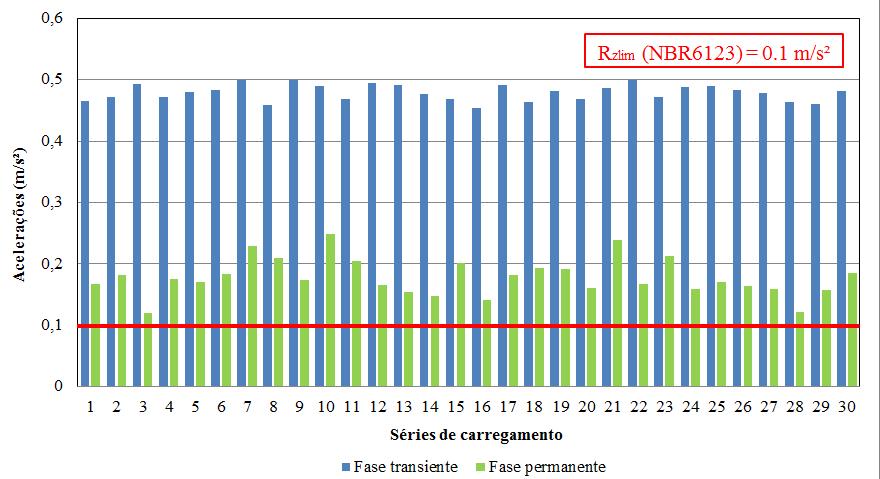 14, verifica-se que os valores dos máximos deslocamentos horizontais do edifício na fase permanente são, em todas as séries de carregamento do vento adotadas, superiores ao limite da NBR 6118 (ABNT,