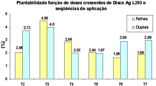 Ex. PLANTABILIDADE Tratamentos T2 tratamento para grãos armazenados T3 T2 + Inseticida T4 T2 + Inseticida + 50 ml Disco AG L203 T5 T2 + Inseticida + 70