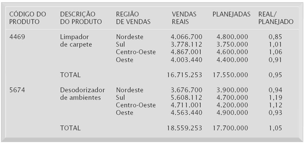 Luís Caetano Sampaio Andade 51 Atendem a geência sênio. Tatam questões estatégicas e tendências no longo pazo Exemplo: quais podutos deveão se poduzidos dento de cinco anos?