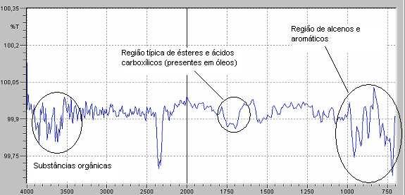 A figura abaixo mostra um espectro de FTIR de uma amostra de Porcellanato Bianco Plus manchada por vinho, ressalta-se que a medida foi realizada na região