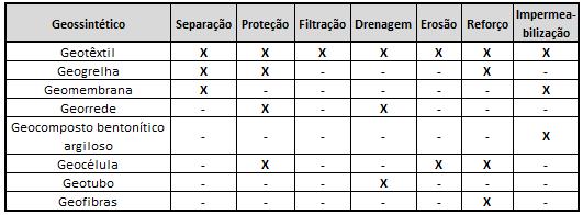 9 uma classe chamada de geocompostos. A norma brasileira ABNT NBR 10.