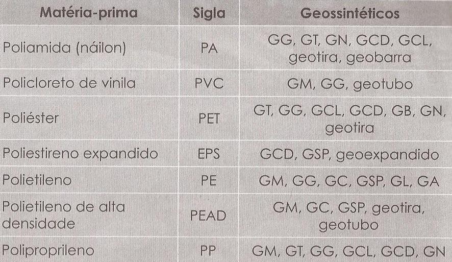 11 Geocomposto argiloso para barreira impermeabilizante [GCL]: estrutura formada pela associação de geossintéticos a um material argiloso de baixa condutividade, desenvolvida para a função de