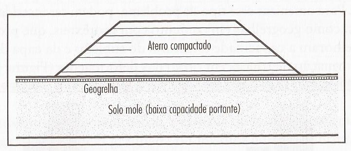 22 Figura 5 Geogrelha em aterro compactado Fonte: QUEIROZ, (2016) A figura 6 apresenta 3 situações diferentes em que ocorre instabilidade em aterros sobre solos moles.