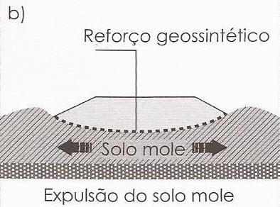 72) Figura 6 Mecanismos de instabilidade de aterros sobre solo mole Fonte: PALMEIRA (2004, p.73) 2.1.