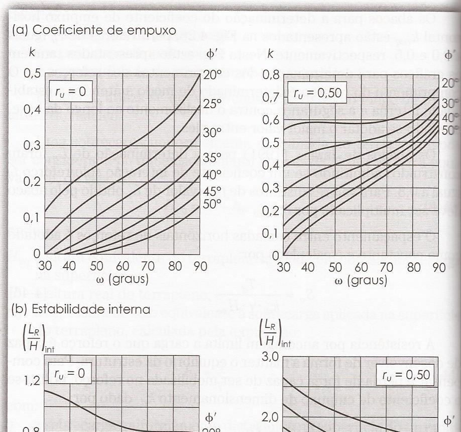 44 o ângulo de atrito efetivo do solo obtido em condições de pico de resistência; o fator de redução no valor do ângulo de atrito do solo; o ângulo de atrito do solo em