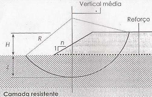 46 O método de cálculo convencional estuda o equilíbrio do bloco de solo mole sob o talude do aterro.