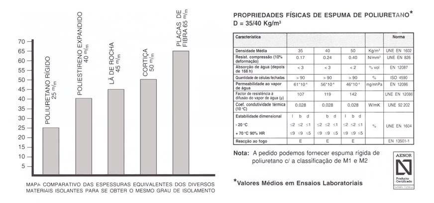 Características da Espuma Rígida de Poliuretano (Projeção Injeção): Isolamento A espuma rígida de poliuretano trata-se de um material plástico celular fabricado com matérias- -primas de alta