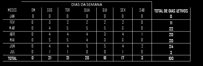 QUADRO RESUMO DIAS DA SEMANA MESES DOM SEG TER QUA QUI SEX SAB TOTAL DE DIAS LETIVOS JAN 0 0 0 0 0 0 0 0 FEV 0 3 2 2 4 4 0 15 MAR 0 4 5