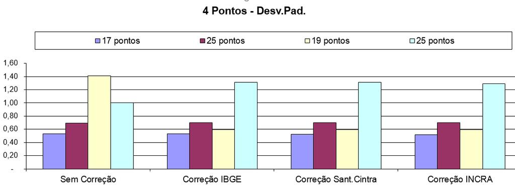 40 B) Pontos A tabela 04 apresenta os valores médios de desvio padrão para os pontos vértices da área sem correção e com a correção das estações base utilizadas.