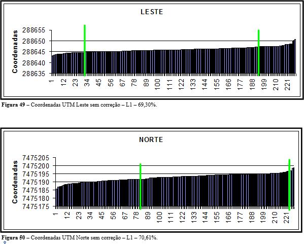 49 5.3. ANÁLISE ESTATÍSTICA L1 A estatística descritiva (Apêndice A) demonstra a análise dos dados L1 sem correção.