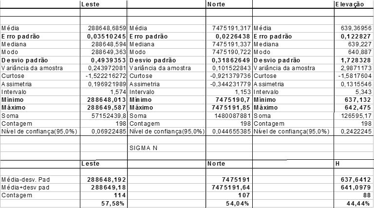 Apêndice F - Análise estatística