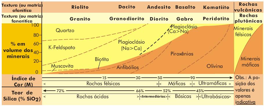 Relações entre teor de sílica, composição mineralógica e