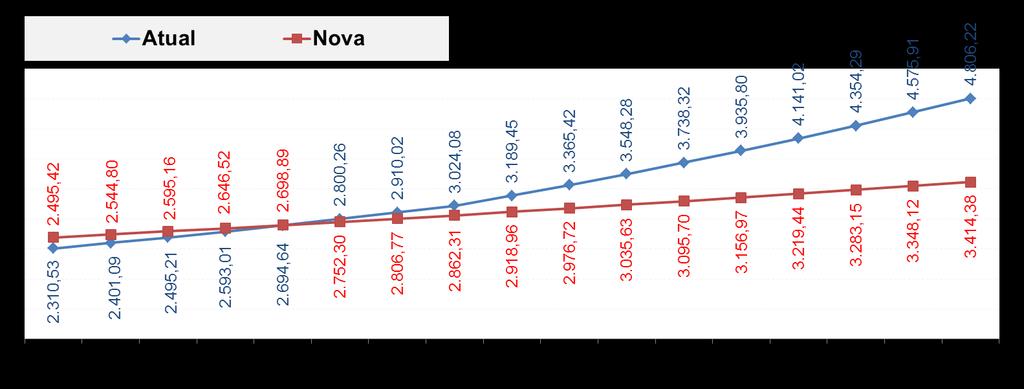 Novas Condições = CAF / Regiões c/ Bônus de 30% (Atual)