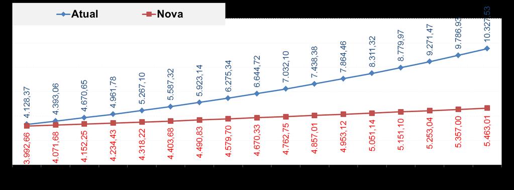 300 / Bônus = 30% R$ 49.851 Tx Juros =2% a.