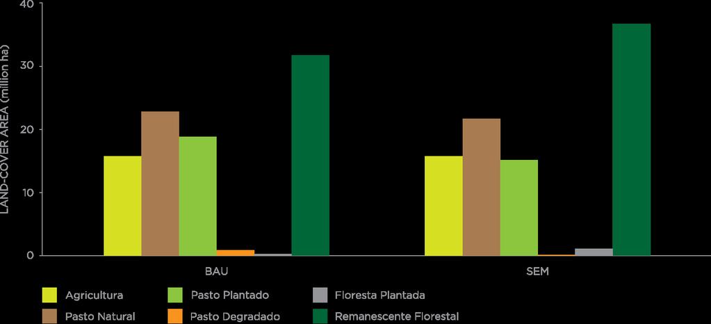 Figura 3. Usos do Solo em MT no cenário tendencial (BAU) e sustentável (SEM) de acordo com Modelo GAMS elaborado por IIS e IIASA geraria não só benefícios econômicos mas também ambientais.