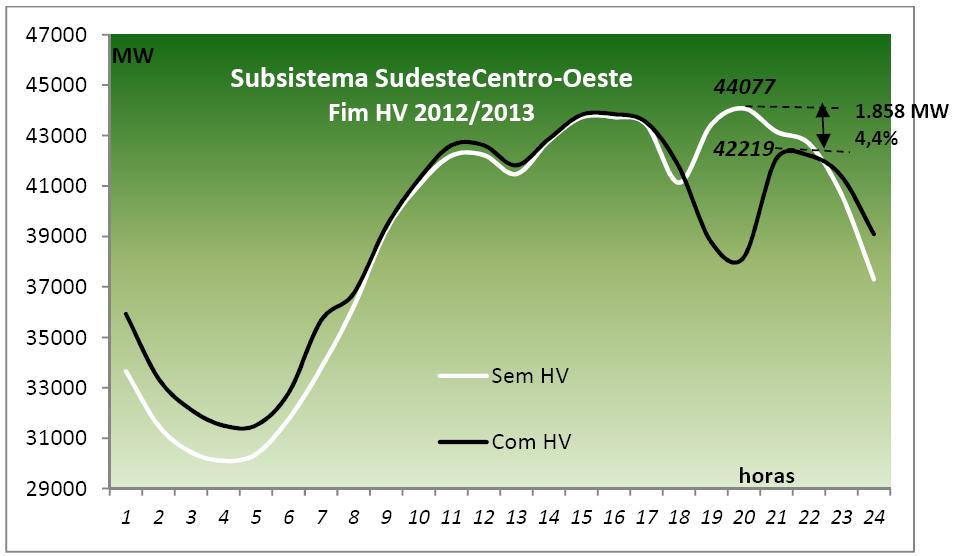 Demanda Diária de Energia Elétrica Fonte: ONS, 2013