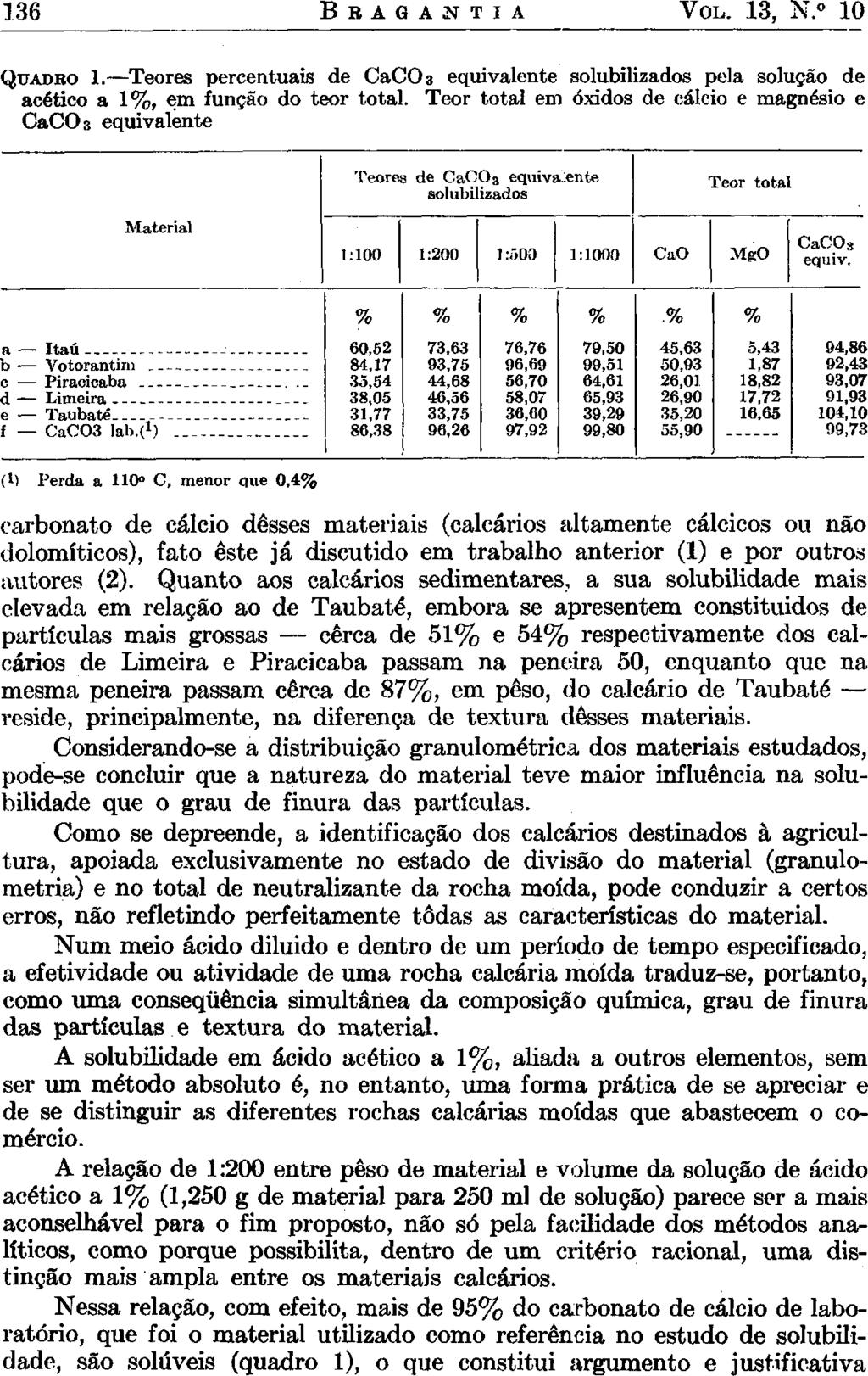 136 B R A G A N T I A VOL. 13, N. 10 QUADRO 1. Teores percentuais de CaCOs equivalente solubilizados pela solução de acético a 1%, em função do teor total.