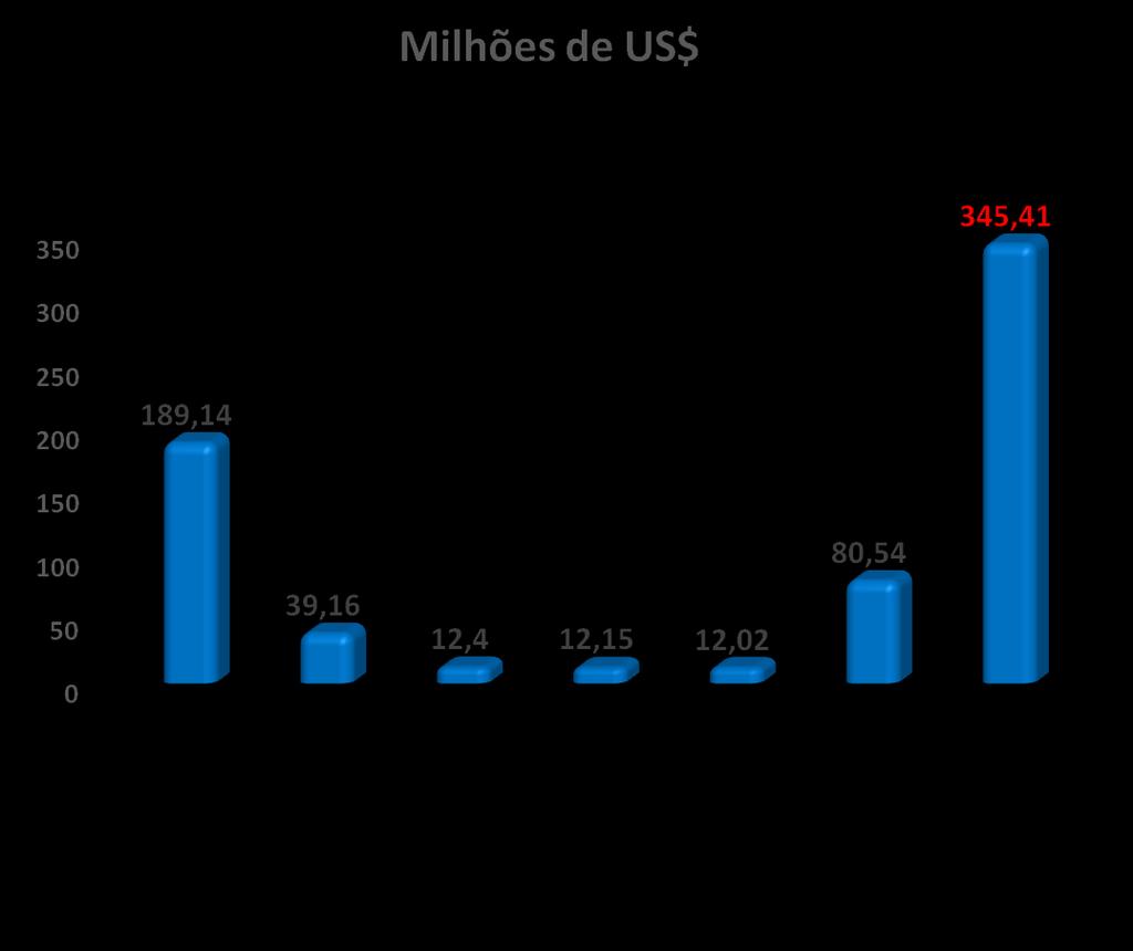 Formatar esse gráfico O comércio mundial de láteos é de 74,1 milhões de toneladas.