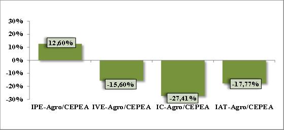 Exportações do Agronegócio (IAT-Agro/ Cepea) e Índice de Câmbio do Agronegócio (IC-Agro/Cepea).