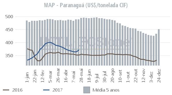 Fonte: ICIS, CRU e Profercy.