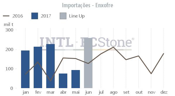 Fonte: ICIS, CRU, Profercy e Williams.