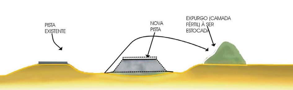 Esse material (solo orgânico) deverá ser armazenado em forma de leiras longitudinais, até o término dos serviços, de maneira que não seja carreado pelas águas superficiais em direção aos fundos de