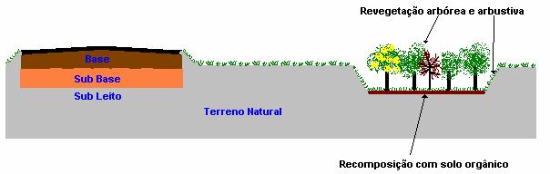 Figura 16 - Vista transversal área de empréstimo Fonte: SILVA, 2008 3.6.4 - Áreas de taludes de corte e aterro Nos locais em que forem realizados cortes ou aterros (FIG.