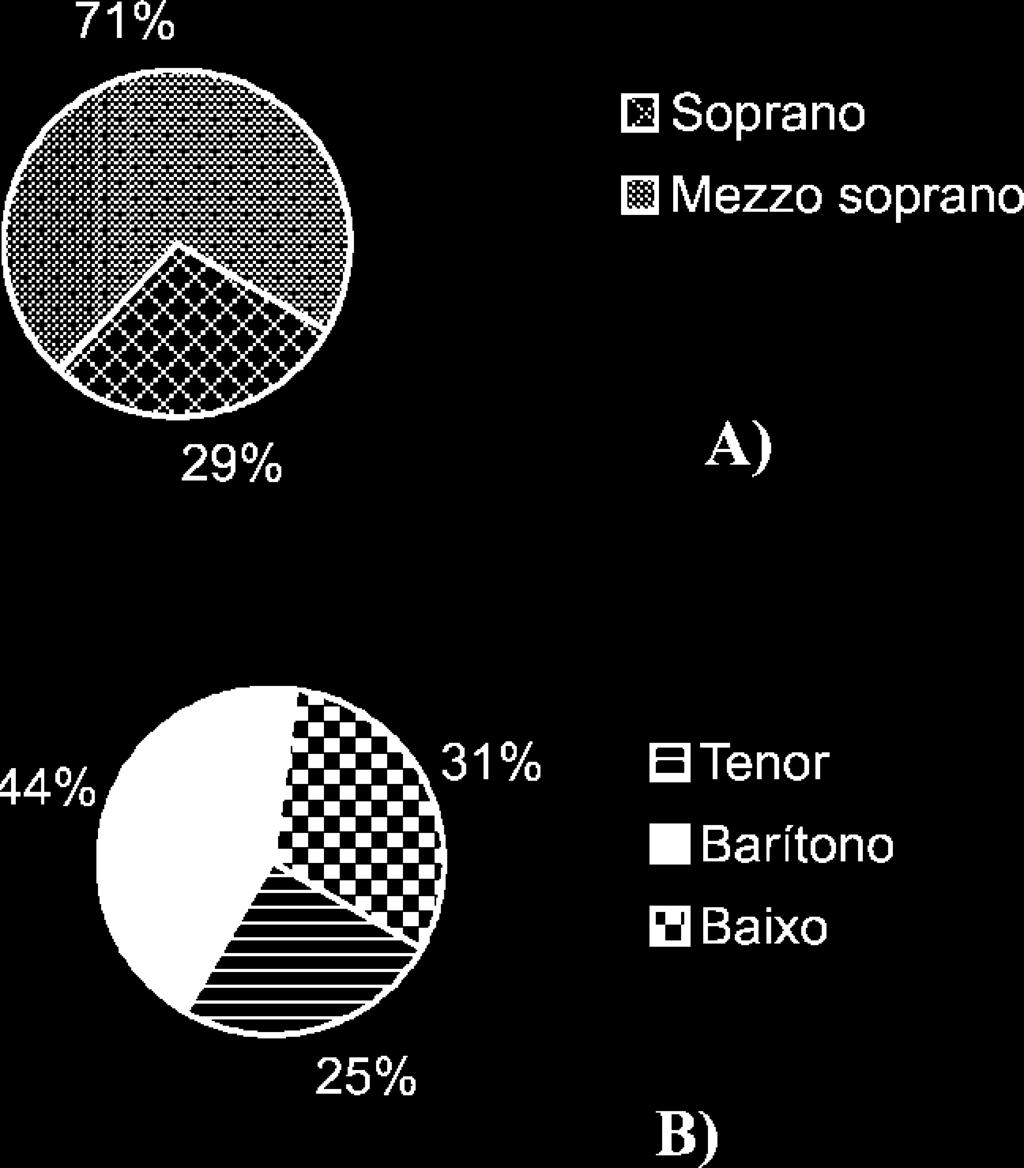 Caracterização dos participantes deste estudo quanto à classificação vocal, número de indivíduos por grupo, média e desvio padrão da idade, expressos em anos Classificação Vocal N Idade (anos) X DP