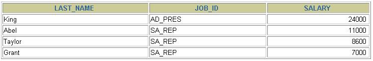 SELECT last_name, job_id, salary WHERE job_id = 'SA_REP' OR job_id = 'AD_PRES' AND salary > 15000; 1