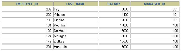 SELECT last_name, salary WHERE salary <= 3000 ; SELECT employee_id,