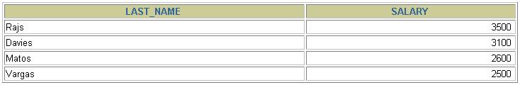 BETWEEN: SELECT last_name, salary WHERE salary BETWEEN 2500 AND 3500 ; Limite