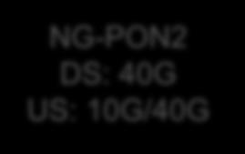 5G NG-PON2 DS: 40G US: 10G/40G EPON
