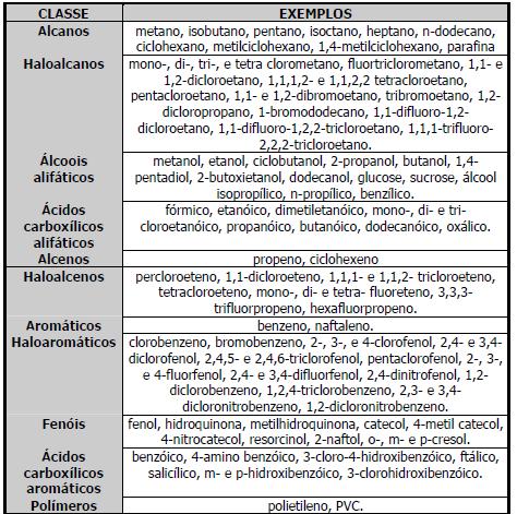 Heterogêneo: TiO 2 25 Baixo custo TiO 2 + hu e - + h + h + + H 2 O HO. + H + h + + HO - HO.