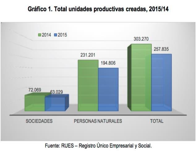 Criação de Empresas e Direito Societário A Colômbia conta com uma lei de companhias flexível e moderna para a criação de novas companhias (SAS).