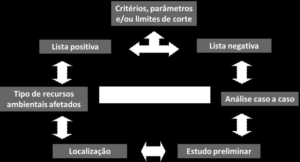 10 Figura 3.3 - Principais técnicas de triagem na AIA Fonte: A autora. A lista positiva, também denominada lista de inclusão, abrange os tipos de propostas com impactos mais elevados.