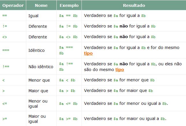 Operadores de comparação Operadores de comparação como o próprio nome já diz compara dois valores retornando verdadeiro (TRUE) ou falso (FALSE). Veja uma tabela com os operadores de comparação.