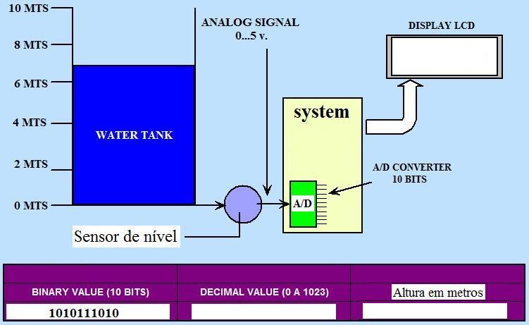 (26) CONVERSOR ANALÓGICO-DIGITAL (A/D) Um conversor A/D de 10 bits é usado em um projeto para monitorar o nível de líquido em um reservatório de água.