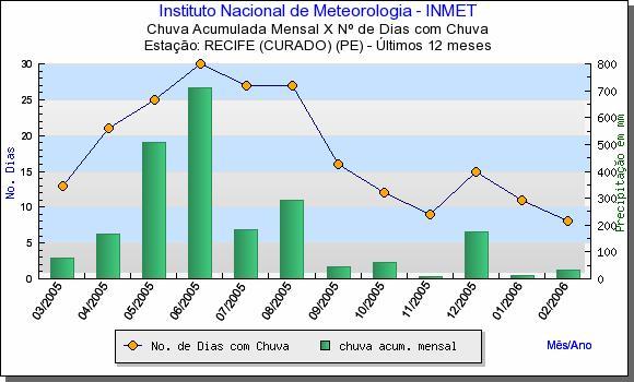 97 Figura 5.4: Chuvas mensais acumuladas no período de 12 meses (março / 2005 a fevereiro / 2006) versus o número de dias com chuva (Fonte: INMET). Figura 5.5: Chuvas acumuladas em 24 horas para o mês de outubro de 2005 (Fonte: INMET).