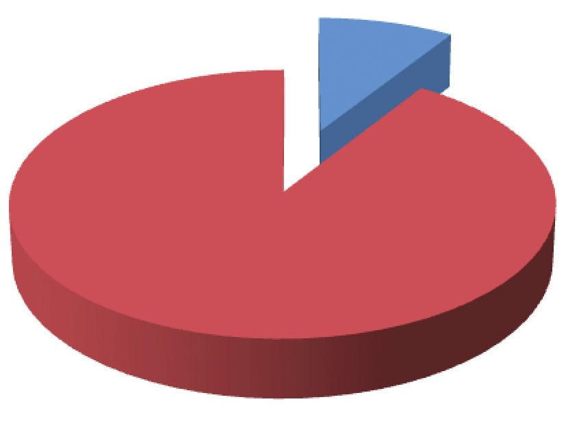 Muito satisfeito 18% Satisfeito 55% Pouco satisfeito 18% Indiferente 9% Insatisfeito 0% Muito insatisfeito 0% Não respondeu 0% TOTAL 100% Como você