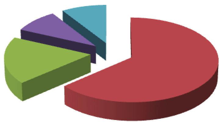 Caderno de Avaliação 2013 Administração Informe sua opinião sobre aspectos relacionados ao corpo docente, quanto a domínio dos conteúdos das disciplinas: Muito satisfeito 27% Satisfeito 36% Pouco