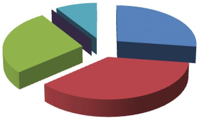 0% Satisfeito 45% Pouco satisfeito 36% Indiferente 0% Insatisfeito 18% Muito insatisfeito 0% TOTAL 100% Informe sua opinião sobre aspectos relacionados ao corpo docente, quanto ao atendimento