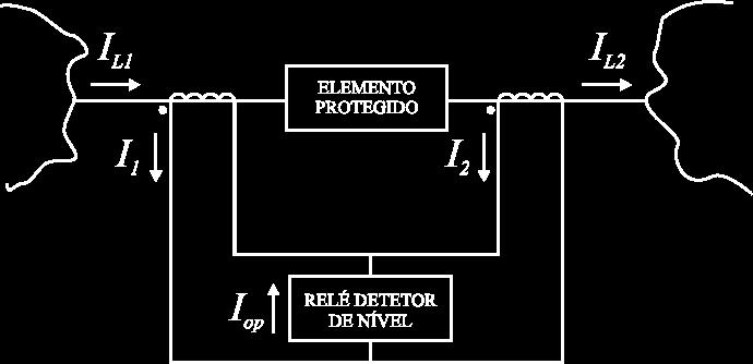 Proteção diferencial É uma das técnicas de proteção de equipamentos.