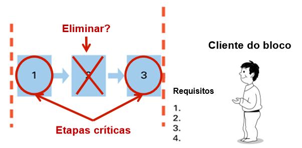 MAPEANDO FLUXO DE VALOR ESTADO FUTURO Estado Futuro Pontos Chaves Combine as Etapas para Fluir