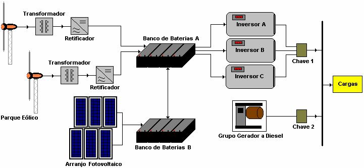 Sua geração abastece residências, escola, comércios, igrejas, prédios de uso diverso (salga de peixe, depósito e casa de farinha) da vila e iluminação pública (Macedo, 1999; Projeto PNUD BRA/99/11,