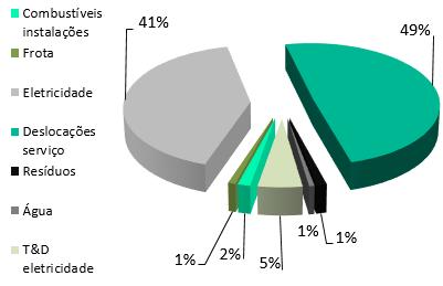 Em 2016, a mobilidade (49%) ultrapassou o consumo de eletricidade (41%) como maior fonte de emissões.