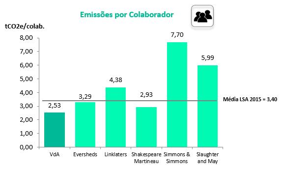 A utilização de viaturas próprias ao serviço da firma mantem-se como a segunda fonte de emissões nesta categoria (5%), enquanto o comboio, o táxi e o aluguer de viaturas contribuem, no total, com