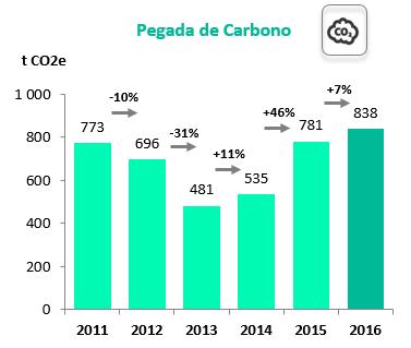 aumento das deslocações em serviço, em particular de avião, e também da expansão do âmbito de contabilização, em