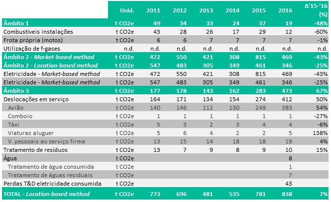 É também possível alguma sobreavaliação dos consumos 2015, parcialmente estimados devido à indisponibilidade dos contadores afetos aos pisos escritório de Lisboa no ano passado.